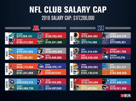 At its core, the NFL salary cap limits how much each team can pay players on its roster in a given season. That figure was set at $224.8 million for the 2023 campaign. In 2024, the cap is expected ... 